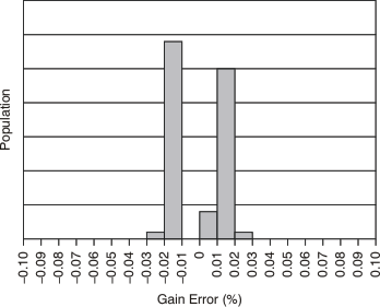 PGA112 PGA113 PGA116 PGA117 tc_histo_cal2_gerr_bos424.gif