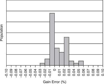 PGA112 PGA113 PGA116 PGA117 tc_histo_cal3_gerr_bos424.gif