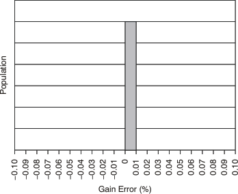 PGA112 PGA113 PGA116 PGA117 tc_histo_gerr_1g_bos424.gif