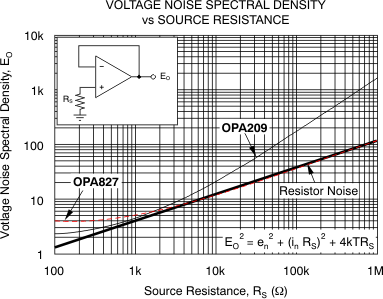 OPA209 OPA2209 OPA4209 ai_noise_perf_bos426.gif