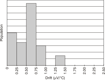 OPA209 OPA2209 OPA4209 tc_drift_histo_bos426.gif