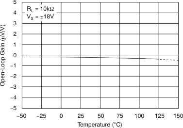 OPA209 OPA2209 OPA4209 tc_gain-tmp_bos426.gif