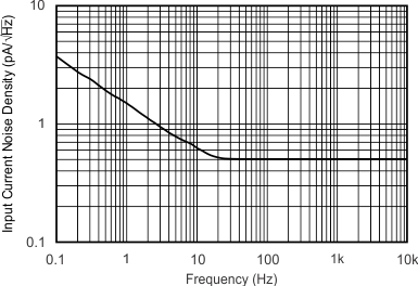 OPA209 OPA2209 OPA4209 tc_i_noise-frq_bos426.gif