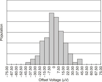 OPA209 OPA2209 OPA4209 tc_offset_histo_bos426.gif