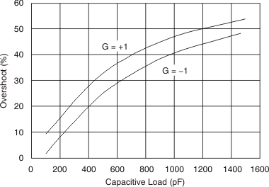 OPA209 OPA2209 OPA4209 tc_overshoot-load_bos426.gif