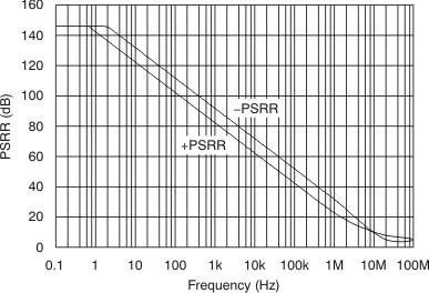 OPA209 OPA2209 OPA4209 tc_psrr-frq_bos426.gif