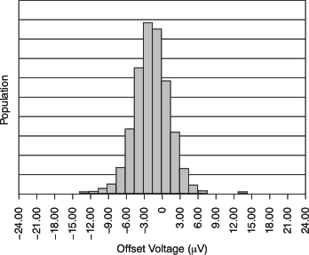 OPA330 OPA2330 OPA4330 tc_histo_bos432.gif