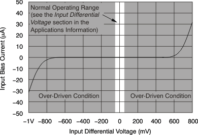 OPA330 OPA2330 OPA4330 tc_ibc_diff_v_bos432.gif