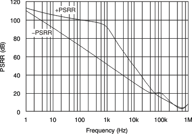 OPA330 OPA2330 OPA4330 tc_psrr-frq_bos351.gif