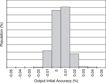 REF5020A-Q1 REF5025A-Q1 REF5030A-Q1 REF5040A-Q1 REF5045A-Q1 REF5050A-Q1 tc_histo_vout_bos456.gif