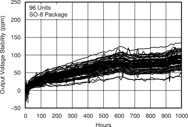 REF5020A-Q1 REF5025A-Q1 REF5030A-Q1 REF5040A-Q1 REF5045A-Q1 REF5050A-Q1 tc_long_term_stable_5040_1k_bos410.gif