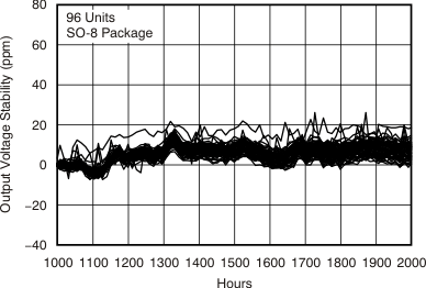 REF5020A-Q1 REF5025A-Q1 REF5030A-Q1 REF5040A-Q1 REF5045A-Q1 REF5050A-Q1 tc_long_term_stable_5040_2k_bos410.gif