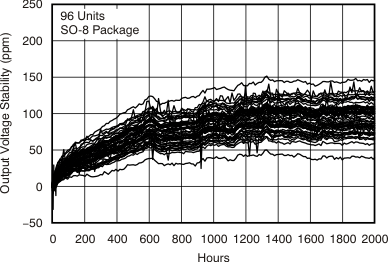 REF5020A-Q1 REF5025A-Q1 REF5030A-Q1 REF5040A-Q1 REF5045A-Q1 REF5050A-Q1 tc_long_term_stable_5040_bos410.gif