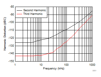 THS4521 THS4522 THS4524 D000_Revised_Graph_32_SBOS458.gif