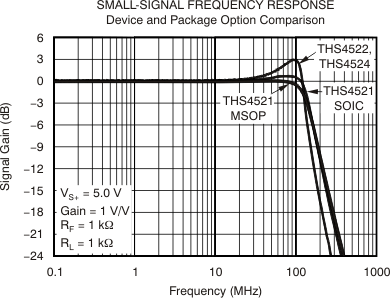 THS4521 THS4522 THS4524 ai_tc_small_signal_compare_bos458.gif