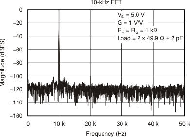 THS4521 THS4522 THS4524 tc_10khz_fft_5v_bos458.gif