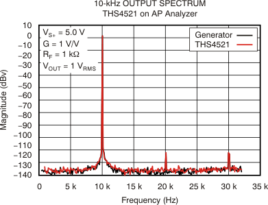 THS4521 THS4522 THS4524 tc_10khz_spectrum_1vrms_5v_bos458.gif