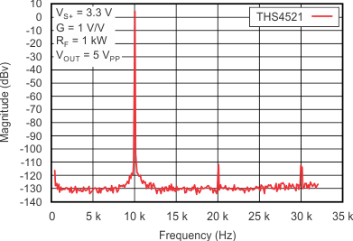 THS4521 THS4522 THS4524 tc_10khz_spectrum_3v_bos458.gif