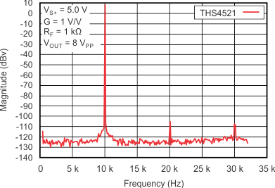 THS4521 THS4522 THS4524 tc_10khz_spectrum_8vpp_5v_bos458.gif