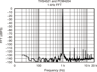 THS4521 THS4522 THS4524 tc_THS4521_PCM4204_fft_bos458.gif