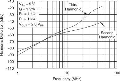 THS4521 THS4522 THS4524 tc_distortion_fqcy_5v_bos458.gif