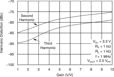 THS4521 THS4522 THS4524 tc_distortion_gain_1mhz_3v_bos458.gif