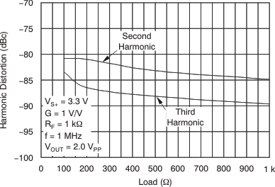 THS4521 THS4522 THS4524 tc_distortion_load_1mhz_3v_bos458.gif