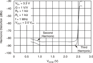 THS4521 THS4522 THS4524 tc_distortion_vocm_1mhz_3v_bos458.gif