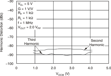 THS4521 THS4522 THS4524 tc_distortion_vocm_1mhz_5v_bos458.gif