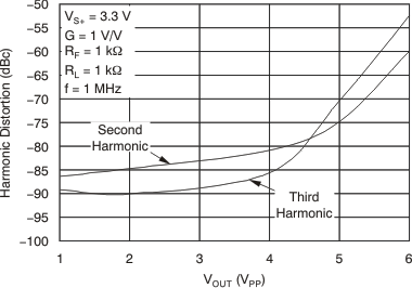 THS4521 THS4522 THS4524 tc_distortion_vout_1mhz_3v_bos458.gif