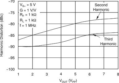 THS4521 THS4522 THS4524 tc_distortion_vout_1mhz_5v_bos458.gif