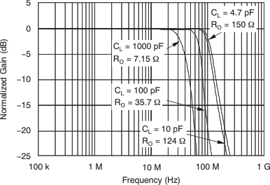 THS4521 THS4522 THS4524 tc_fqcy_resp_cload_5v_bos458.gif