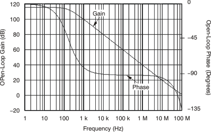 THS4521 THS4522 THS4524 tc_open_loop_gain_phase_5v_bos348.gif