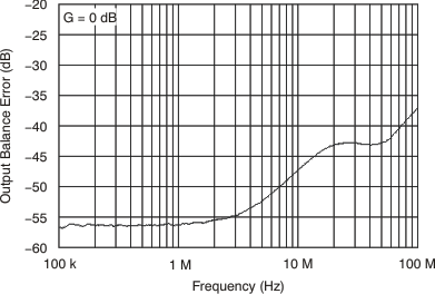 THS4521 THS4522 THS4524 tc_output_error_fqcy_5v_bos458.gif