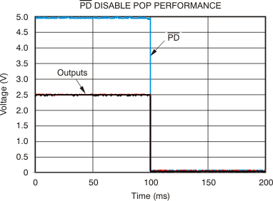 THS4521 THS4522 THS4524 tc_pd_disable_pop_bos458.gif