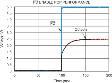 THS4521 THS4522 THS4524 tc_pd_enable_pop_bos458.gif