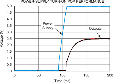 THS4521 THS4522 THS4524 tc_pwr_sup_turn_on_pop_bos458.gif