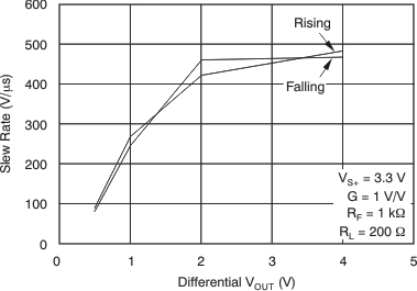 THS4521 THS4522 THS4524 tc_slew_rate_vout_diff_3v_bos458.gif