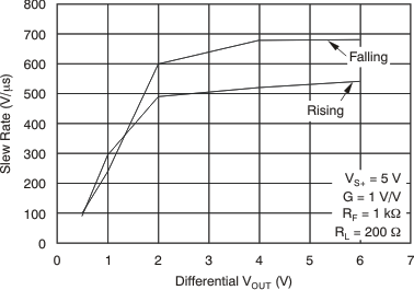 THS4521 THS4522 THS4524 tc_slew_rate_vout_diff_5v_bos458.gif