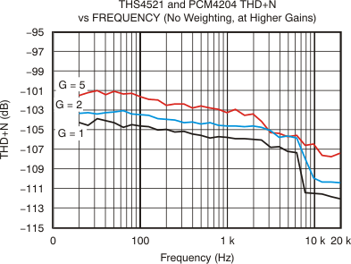 THS4521 THS4522 THS4524 tc_thdn_fqcy_pcm4204_no_weight_hi_gain_bos458.gif