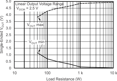 THS4521 THS4522 THS4524 tc_vout_swing_load_se_5v_bos458.gif