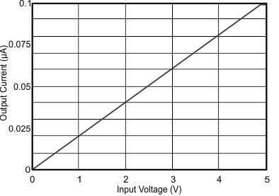 OPA2333-HT measured-transfer-function-for-low-level-precision.gif