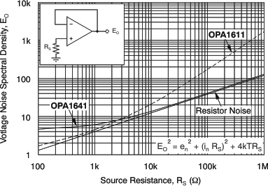 OPA1641 OPA1642 OPA1644 ai_noise_perf_bos484.gif