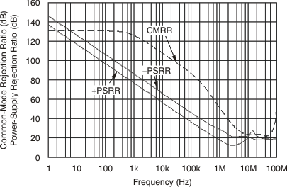 OPA1641 OPA1642 OPA1644 tc_cmrr_psrr_fqcy_bos484.gif