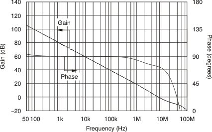 OPA1641 OPA1642 OPA1644 tc_gain_phase_fqcy_bos484.gif