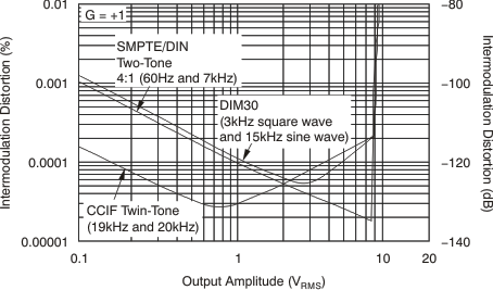 OPA1641 OPA1642 OPA1644 tc_imd_out_amp_bos484.gif