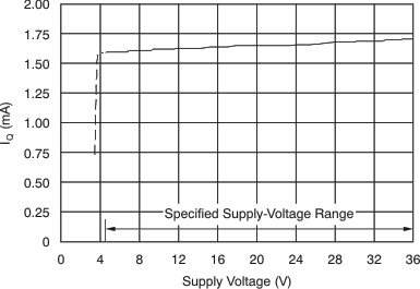 OPA1641 OPA1642 OPA1644 tc_iq_vsupply_bos484.gif