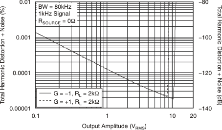 OPA1641 OPA1642 OPA1644 tc_thdn_vout_amp_bos484.gif