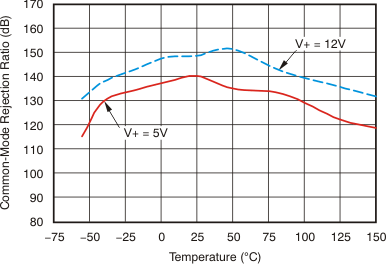 INA282 INA283 INA284 INA285 INA286 tc_cmrr_temp_283_bos485.gif