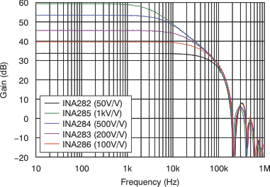 INA282 INA283 INA284 INA285 INA286 tc_gain_fqcy_bos485.gif